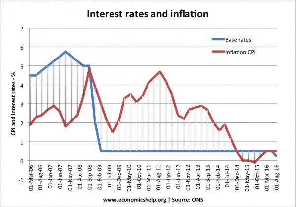 inflation-interest-rates-since-2006