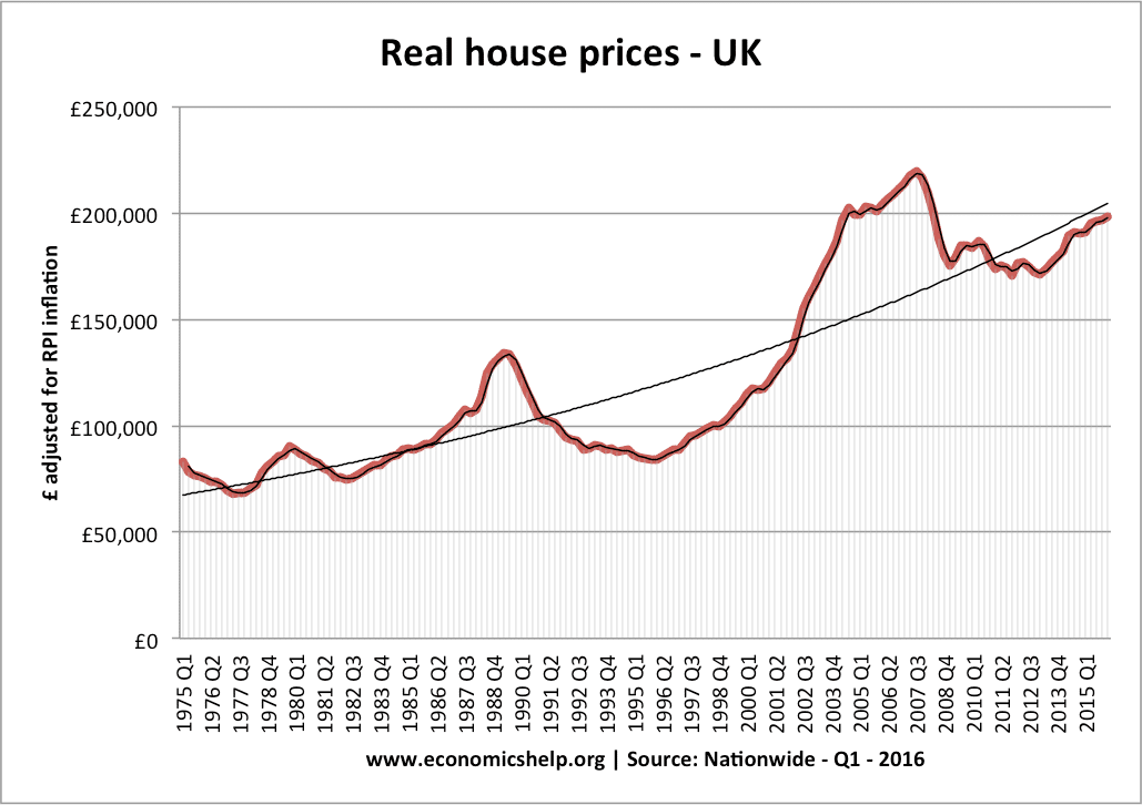 Why are UK house prices so high? - Economics Help