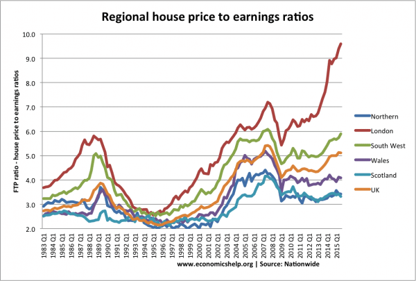 ratio-precio-de-vivienda-regional