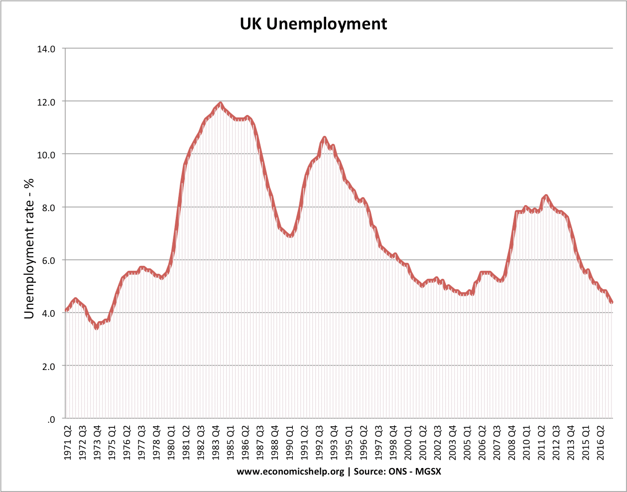 Historical Unemployment Rate Chart