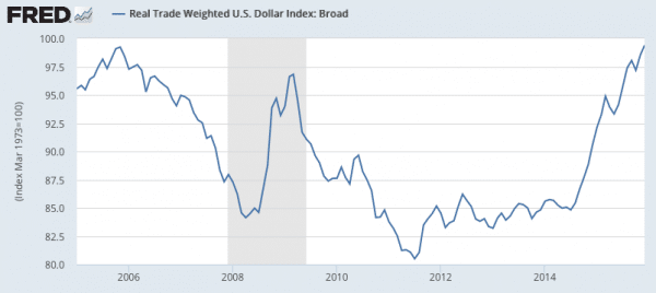 Trade weighted dollar index