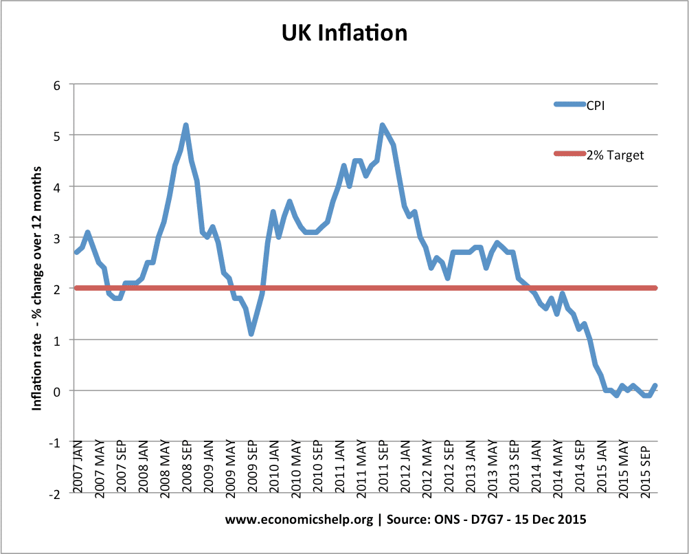 Australia Inflation Rate Chart