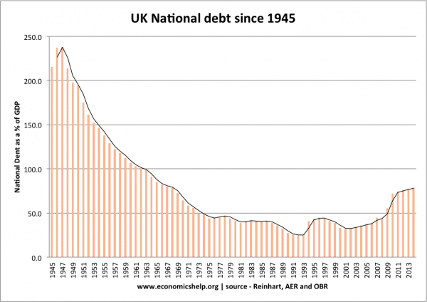 national-debt-since-1945