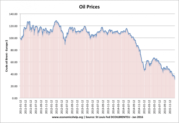 oil prices