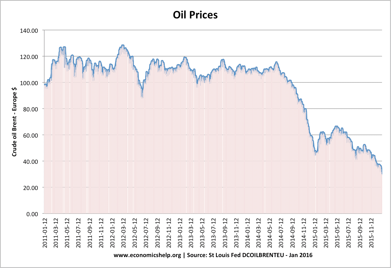 oil prices