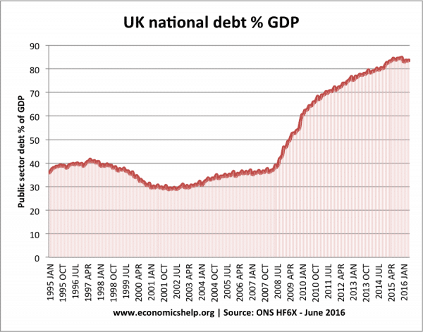 uk-debt-since-95