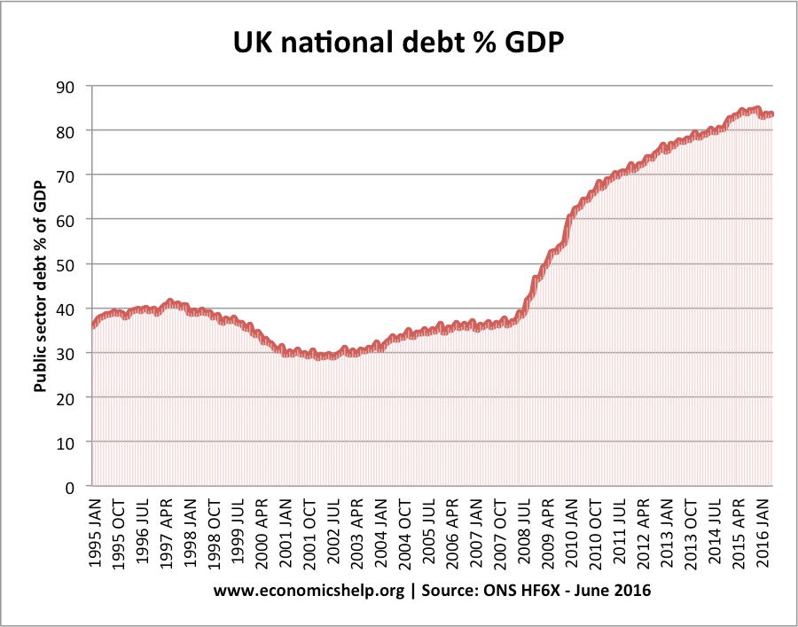 National Deficit Chart