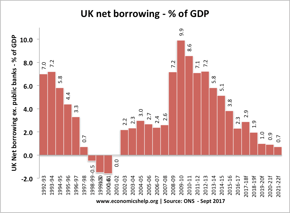 Deficit Chart By Year