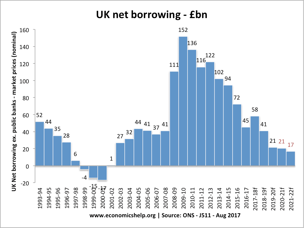 National Deficit By Year Chart