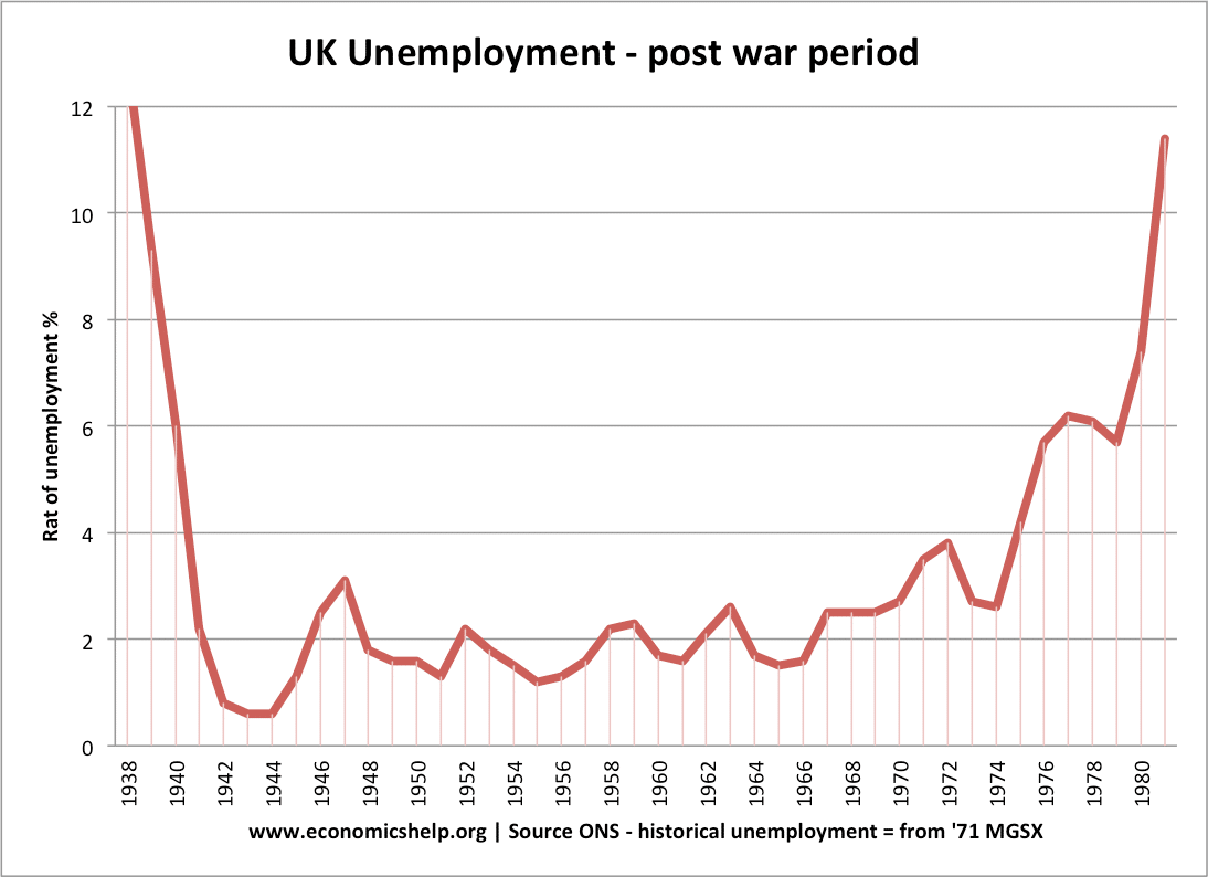 Resultado de imagen de uk unemployment post war