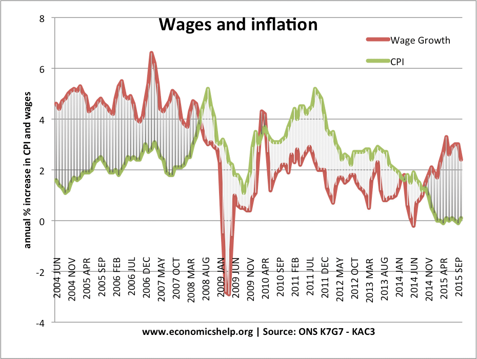 Income Vs Inflation Chart