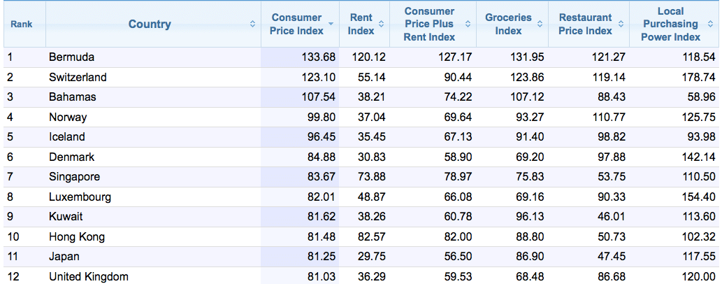 City Cost Of Living Comparison Chart