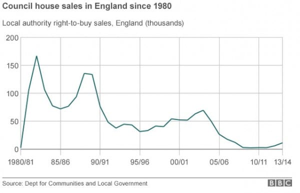 council-homes-sales-bbc