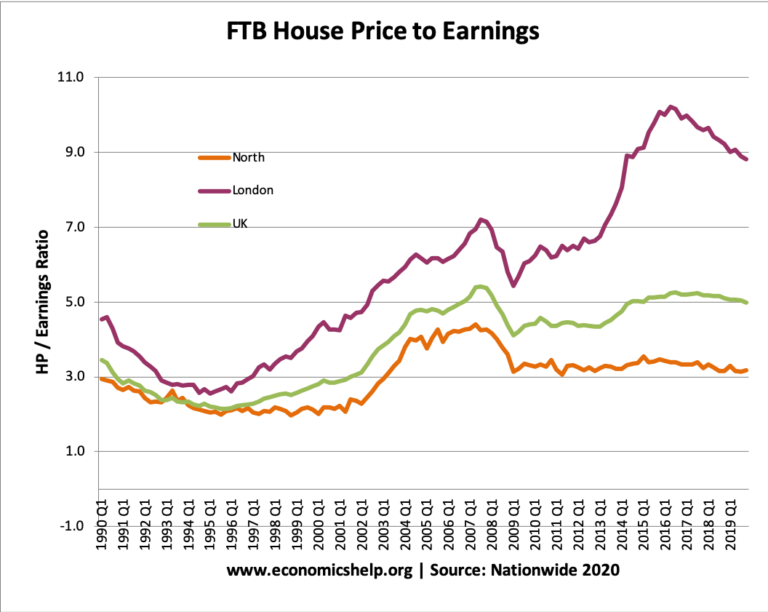 UK Housing Market Economics Help