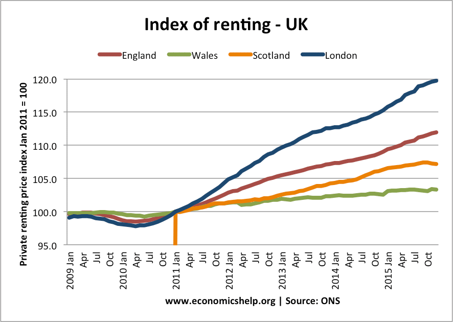 index-renting-eng-wales-scot-london