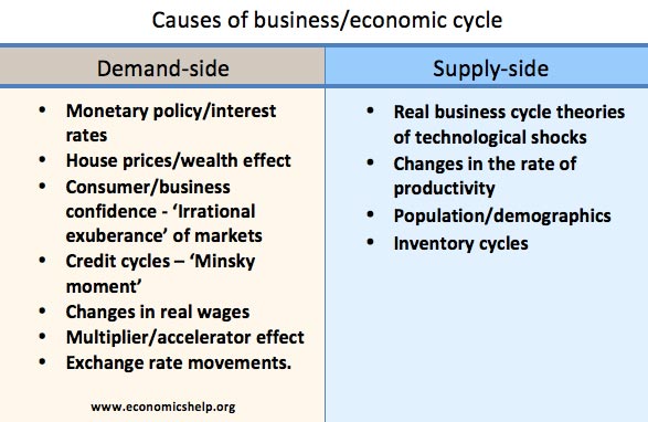 theories of trade cycle ppt