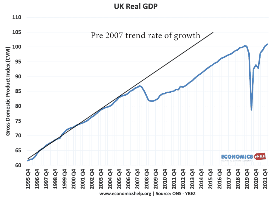 real-gdp-1995-2022-with-trend-rate