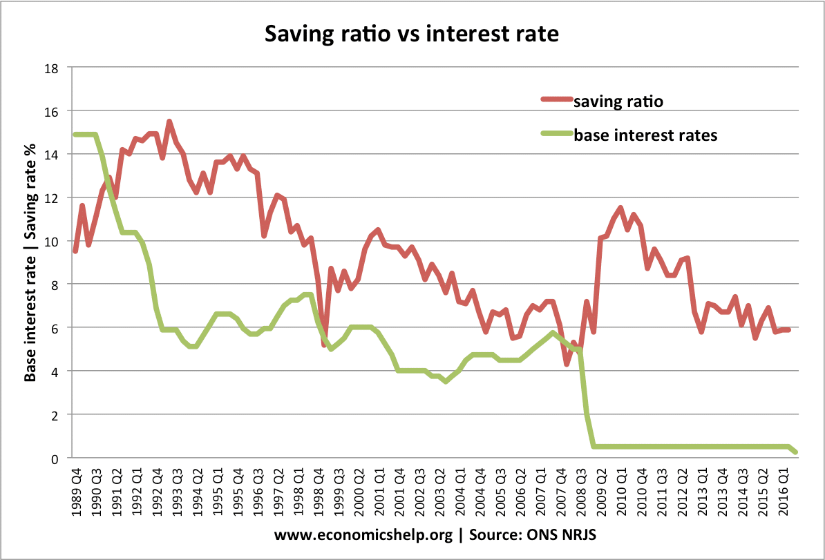 How do interest rates affect savers and saving levels ...