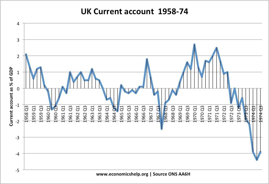 current-account-1960s