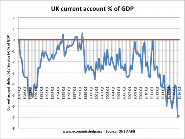 current-account-from-1987