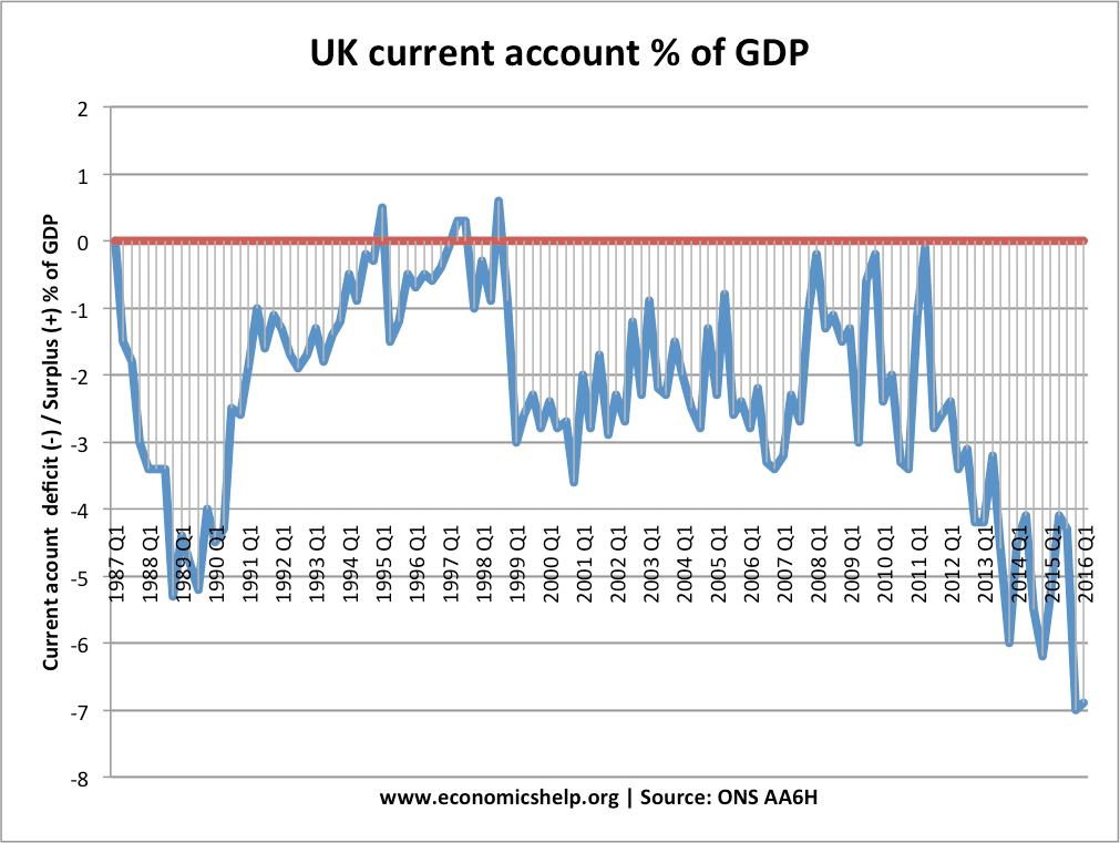 Current Deficit Chart