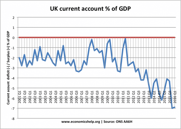 UK-current-account-from-2001