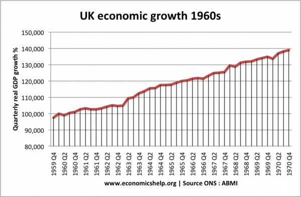 real-gdp-leve-1960s