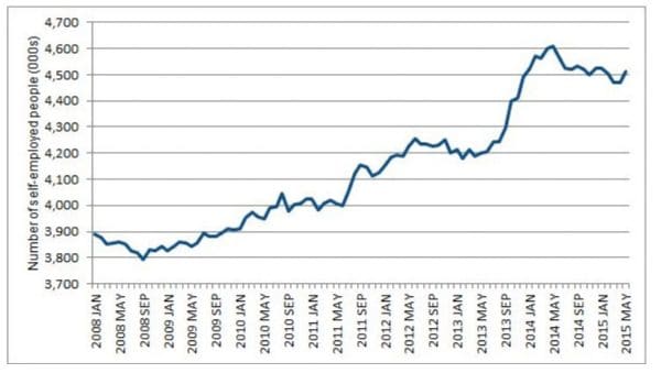 self-employment-levels