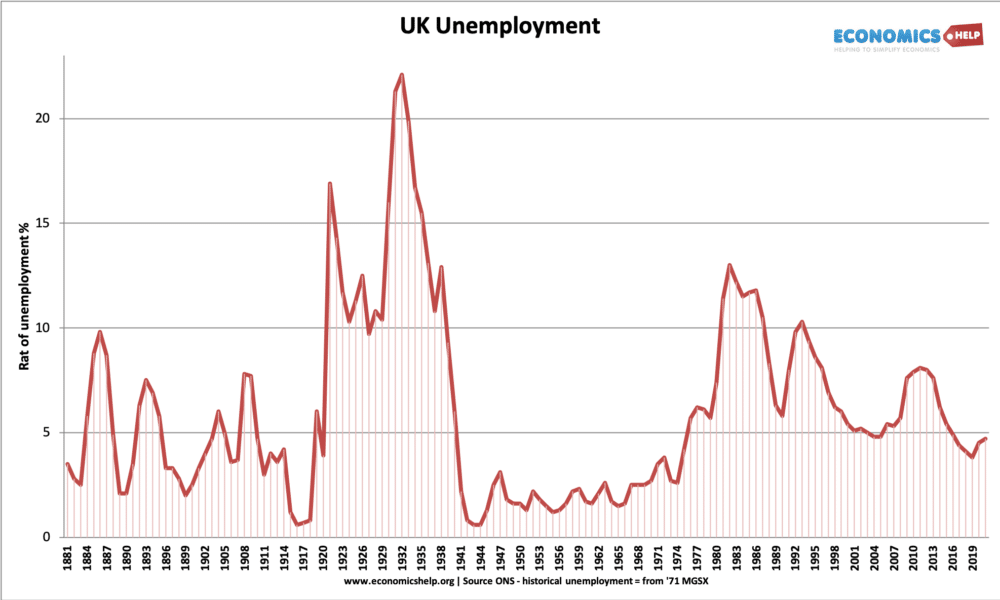 uk-historical-unemployment-1881-2021