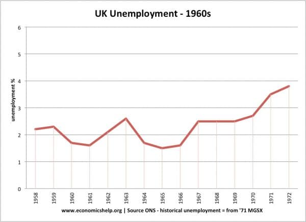 Rate of unemployment