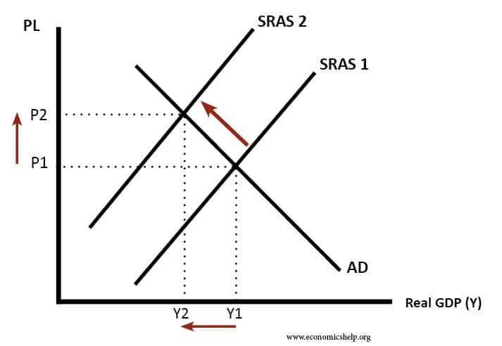 Stagflation Chart