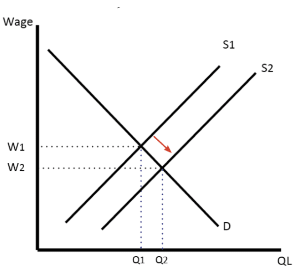 effect-increased-supply-wages