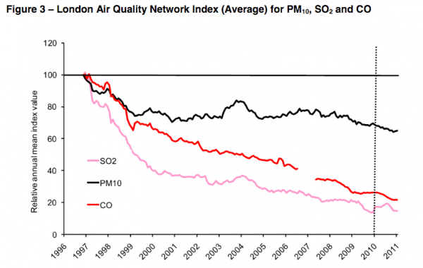 london-air-pollution-index