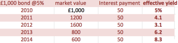 bond-yield-price