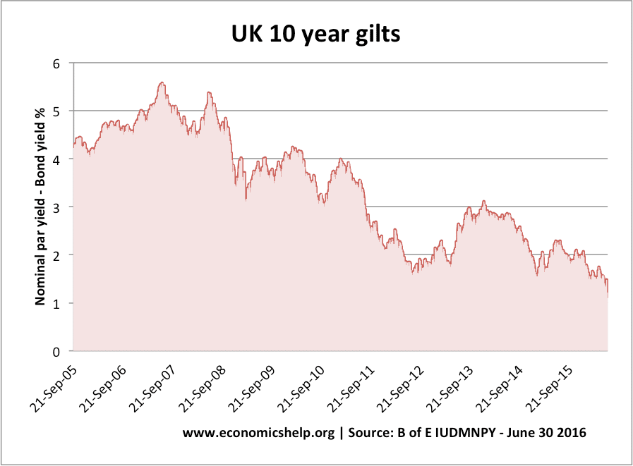 Uk Gilt Rates Chart