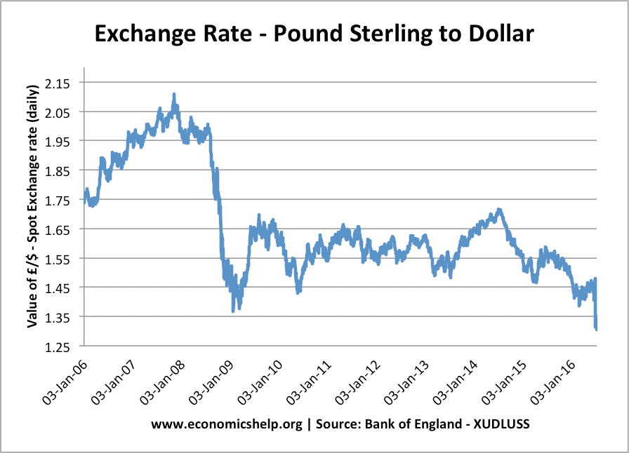 Exchange Rates Economics Help