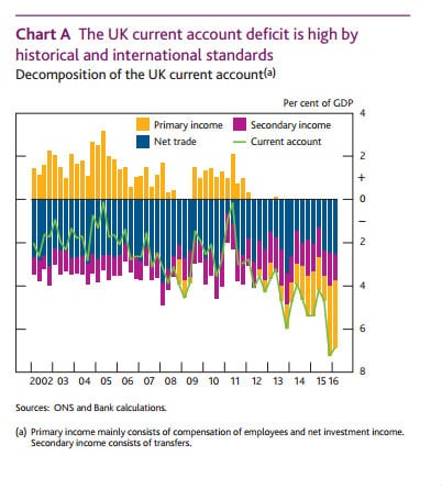 Current Deficit Chart