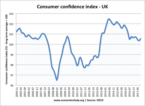 consumer-confidence-uk-oecd