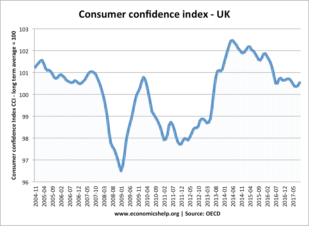 Consumer Confidence Index Chart 2017