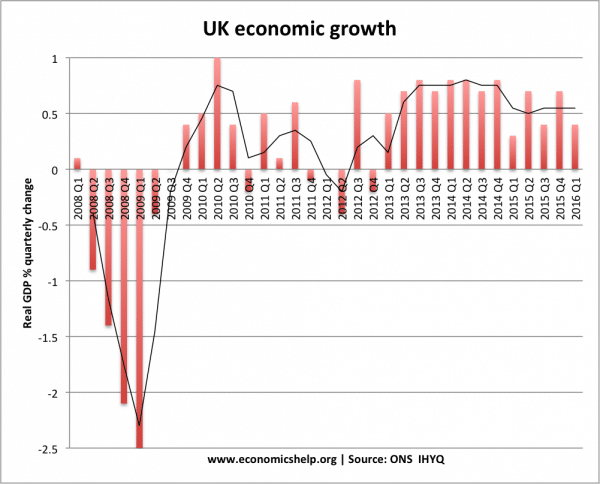 econ-growth-quarterly-since2008