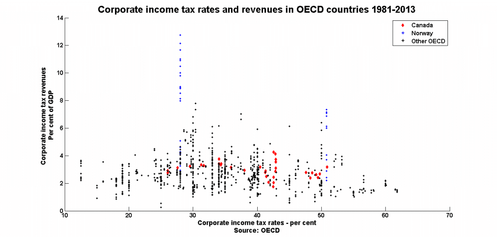 corporate-tax-rates-revenue