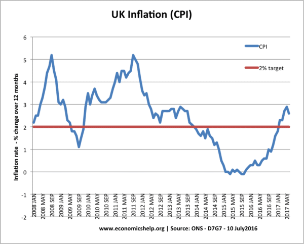 UK inflation- 2017