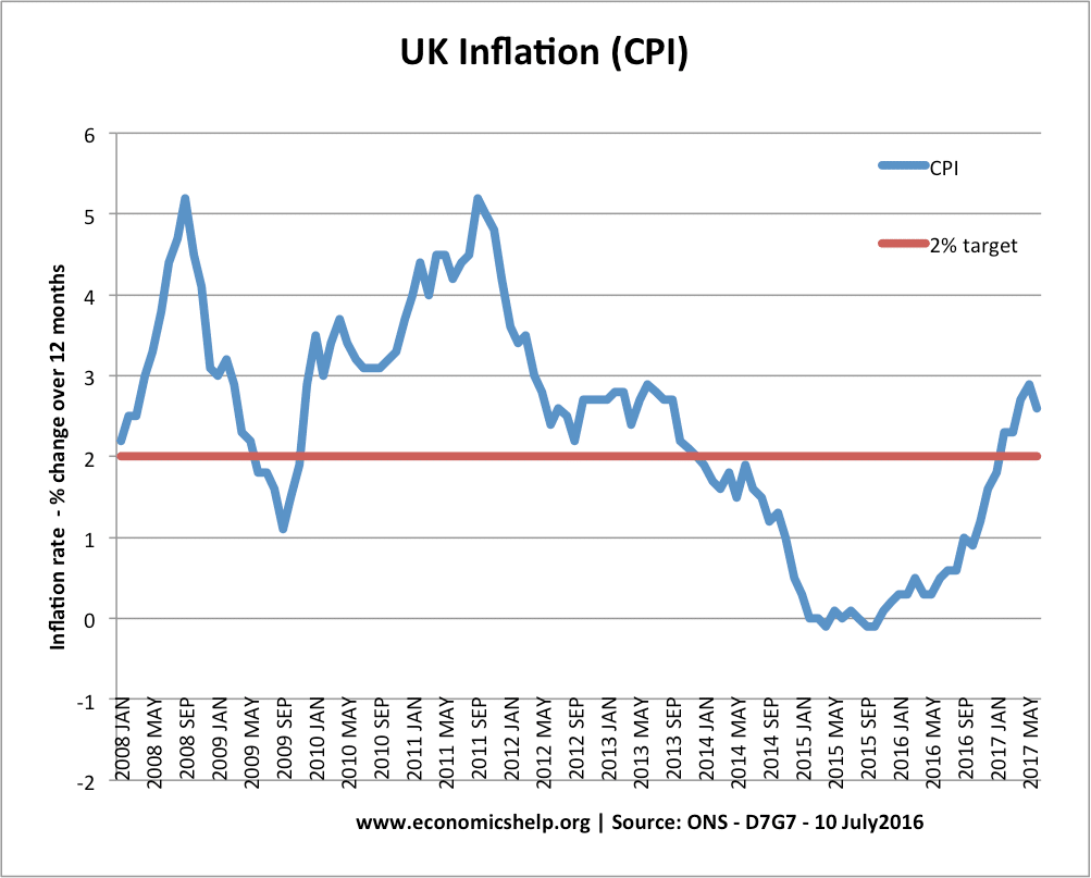 Us Dollar Inflation Historical Chart Annual Inflation Chart Dollar