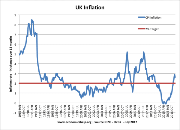 inflation