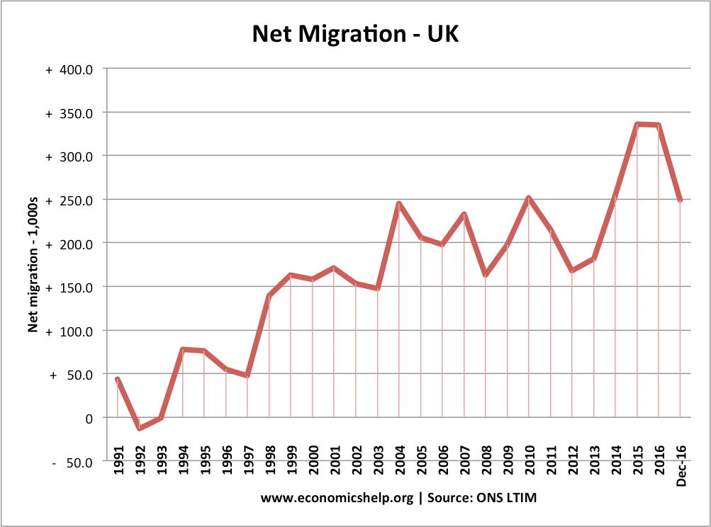 Uk Net Migration Chart