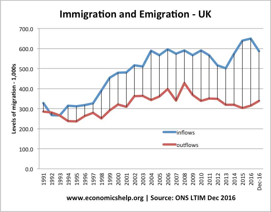 Uk Net Migration Chart