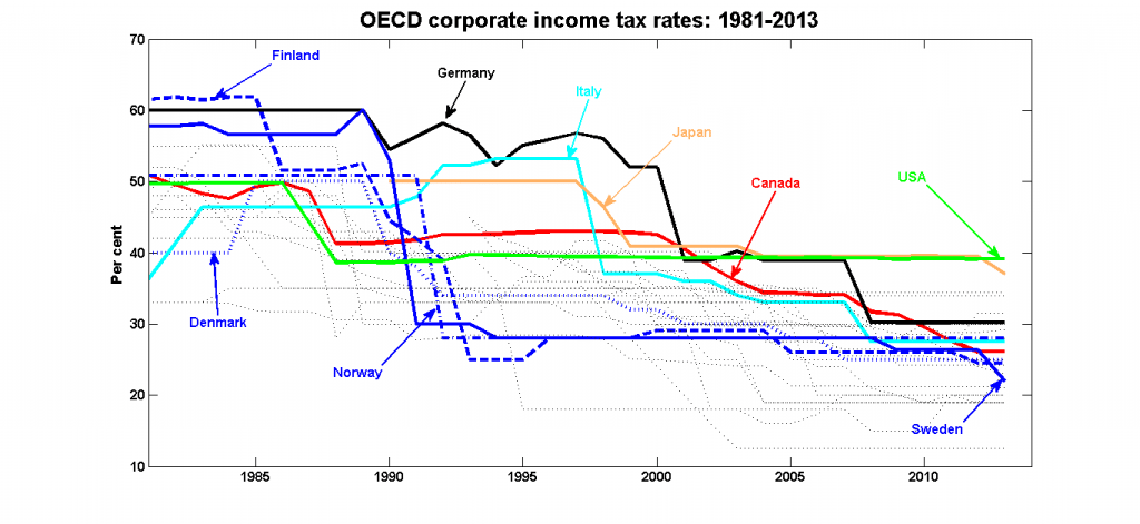 Corporate rate. Corporate Income Tax in Denmark. OECD. Corporate Income Tax in Norway. Sweden Tax rate.