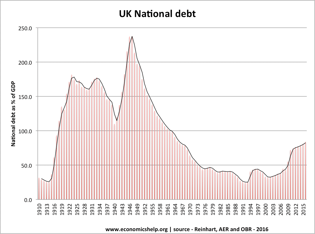 uk national debt | economics help