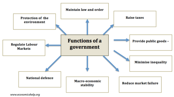 Should The Government Intervene In The Economy? - Economics Help