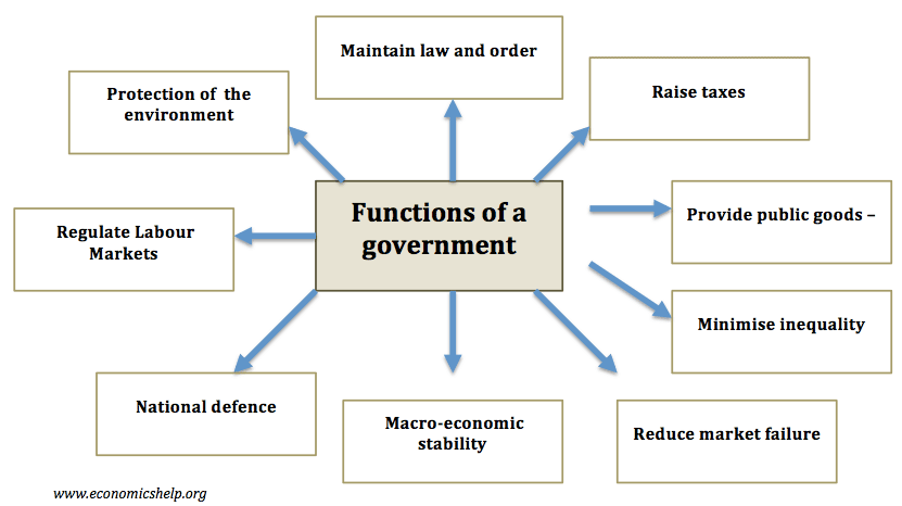 What Are The Economic Functions Of A Government Economics Help